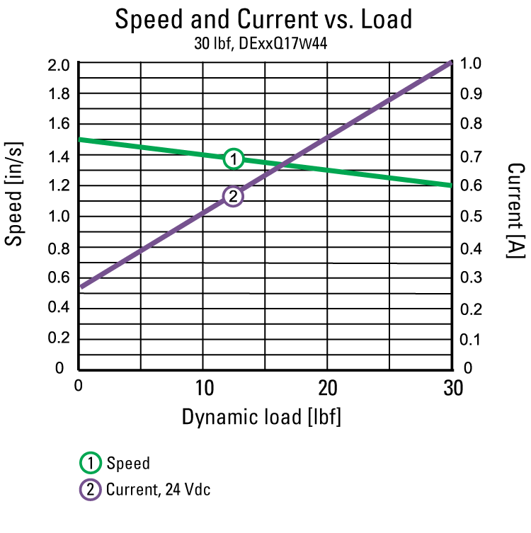 performance graphic