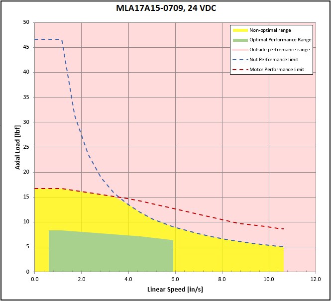 performance graphic