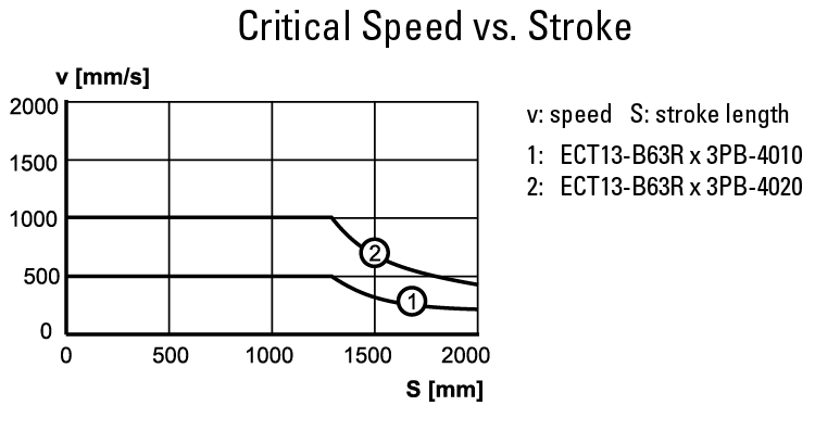 performance graphic